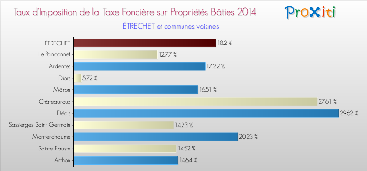 Taux d'imposition de la taxe foncière sur le bati 2014 pour ÉTRECHET et les communes proches Comparaison des taux d'imposition de la taxe foncière sur le bati 2014 pour ÉTRECHET et les communes voisines