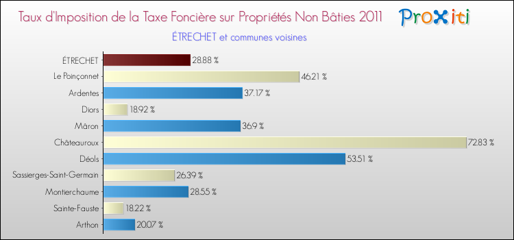 Taux d'imposition de la taxe foncière sur les immeubles et terrains non batis 2011 pour ÉTRECHET et les communes proches Comparaison des taux d'imposition de la taxe foncière sur les immeubles et terrains non batis 2011 pour ÉTRECHET et les communes voisines