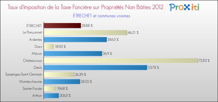 Taux d'imposition de la taxe foncière sur les immeubles et terrains non batis 2012 pour ÉTRECHET et les communes proches Comparaison des taux d'imposition de la taxe foncière sur les immeubles et terrains non batis 2012 pour ÉTRECHET et les communes voisines