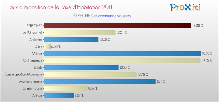 Taux d'imposition de la taxe d'habitation 2011 pour ÉTRECHET et les communes proches Comparaison des taux d'imposition de la taxe d'habitation 2011 pour ÉTRECHET et les communes voisines