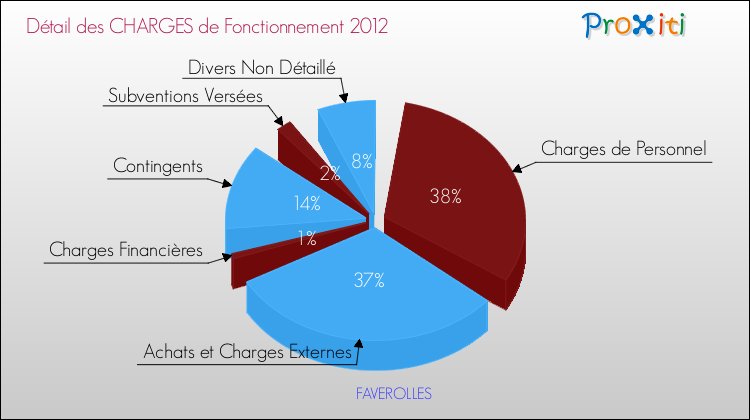 Décomposition des Charges de Fonctionnement 2012 de la commune de FAVEROLLES Charges de Fonctionnement 2012 pour la commune de FAVEROLLES