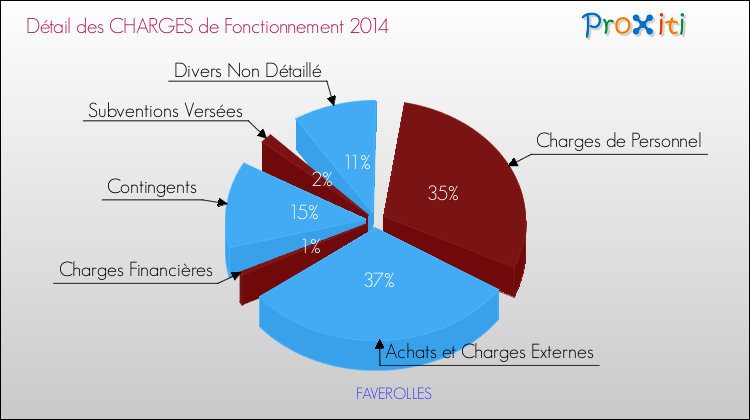 Décomposition des Charges de Fonctionnement 2014 de la commune de FAVEROLLES Charges de Fonctionnement 2014 pour la commune de FAVEROLLES