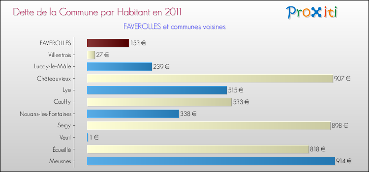 Dette par habitant de la commune en 2011 pour FAVEROLLES et les communes proches Comparaison de la dette par habitant de la commune en 2011 pour FAVEROLLES et les communes voisines