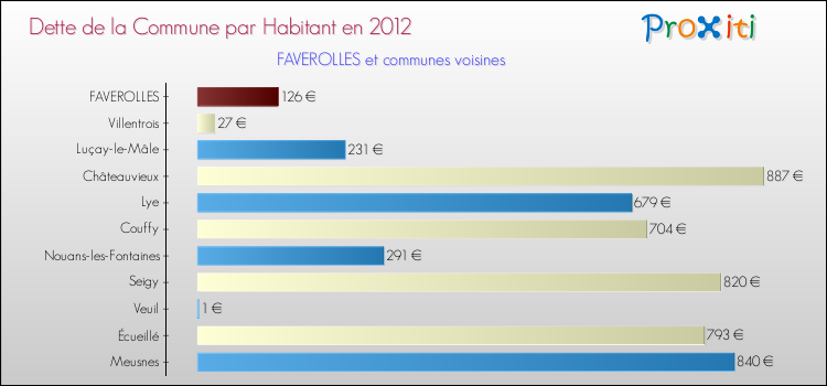 Dette par habitant de la commune en 2012 pour FAVEROLLES et les communes proches Comparaison de la dette par habitant de la commune en 2012 pour FAVEROLLES et les communes voisines