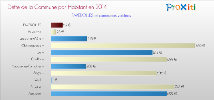 Dette par habitant de la commune en 2014 pour FAVEROLLES et les communes proches Comparaison de la dette par habitant de la commune en 2014 pour FAVEROLLES et les communes voisines