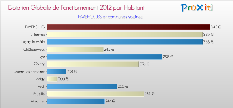 Montant des dotations globales de fonctionnement DGF par Habitant pour FAVEROLLES et les communes proches Comparaison des des dotations globales de fonctionnement DGF par habitant pour FAVEROLLES et les communes voisines