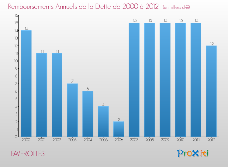 Evolution de l'annuité de la dette pour la commune de FAVEROLLES de 2000 à 2012 Annuités de la dette pour FAVEROLLES de 2000 à 2012
