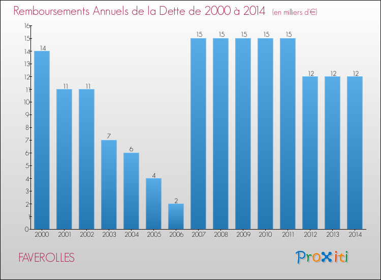 Evolution de l'annuité de la dette pour la commune de FAVEROLLES de 2000 à 2014 Annuités de la dette pour FAVEROLLES de 2000 à 2014