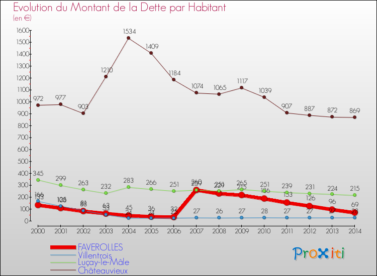 Evolution de la dette par habitant pour la commune de FAVEROLLES et les communes proches de 2000 à 2014 Comparaison de la dette par habitant pour FAVEROLLES et les communes voisines de 2000 à 2014