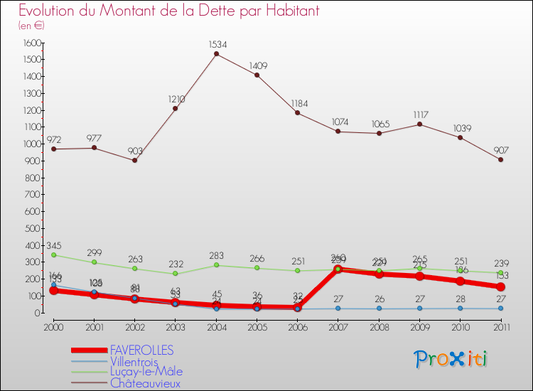 Evolution de la dette par habitant pour la commune de FAVEROLLES et les communes proches Comparaison de la dette par habitant pour FAVEROLLES et les communes voisines
