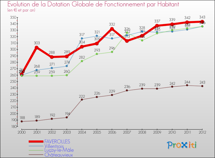 Evolution et montant de la dotation globale de fonctionnement par Habitant pour FAVEROLLES et les communes proches Comparaison des dotations globales de fonctionnement par habitant pour FAVEROLLES et les communes voisines