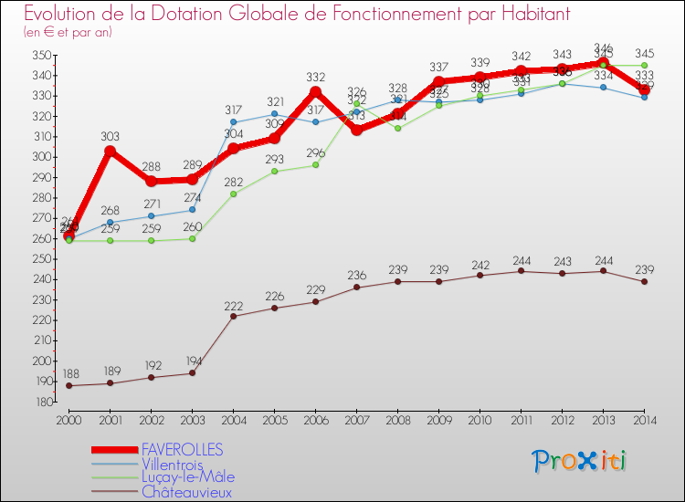 Evolution et montant de la dotation globale de fonctionnement par Habitant pour FAVEROLLES et les communes proches de 2000 à 2014. Comparaison des dotations globales de fonctionnement par habitant pour FAVEROLLES et les communes voisines de 2000 à 2014.