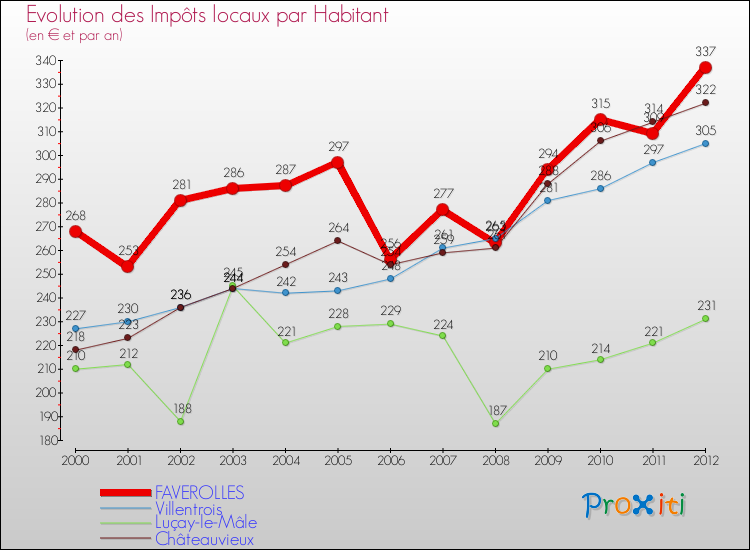 Evolution et montant des impôts locaux par Habitant pour FAVEROLLES et les communes proches Comparaison des impôts locaux par habitant pour FAVEROLLES et les communes voisines