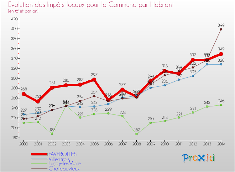 Evolution et montant des impôts locaux par Habitant pour FAVEROLLES et les communes proches de 2000 à 2014 Comparaison des impôts locaux par habitant pour FAVEROLLES et les communes voisines de 2000 à 2014