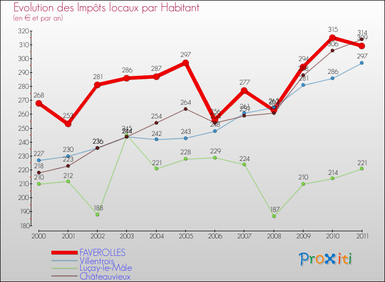 Evolution et montant des impôts locaux par Habitant pour FAVEROLLES et les communes proches Comparaison des impôts locaux par habitant pour FAVEROLLES et les communes voisines