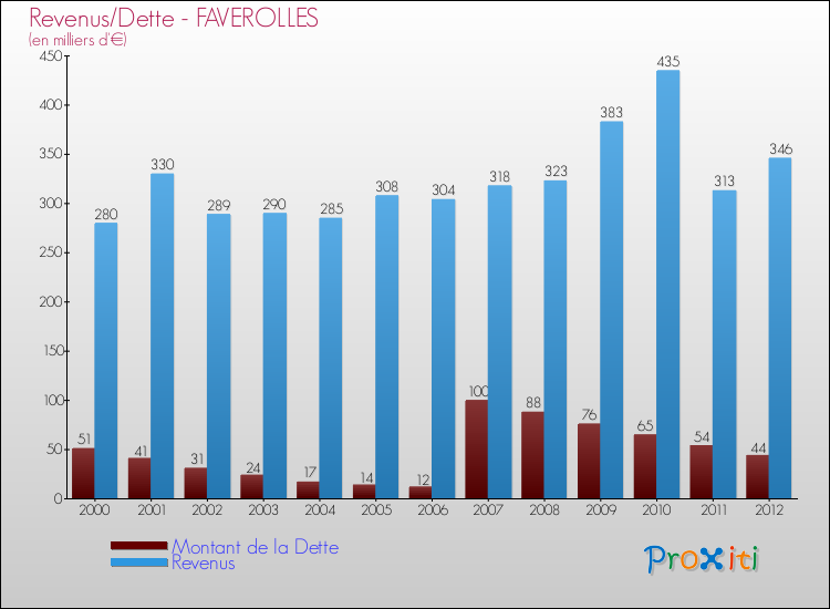 Evolution comparée de la dette et des revenus pour la commune de FAVEROLLES de 2000 à 2012 Comparaison de la dette et des revenus pour FAVEROLLES de 2000 à 2012
