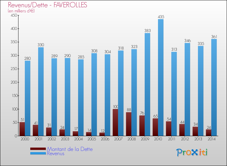 Evolution comparée de la dette et des revenus pour la commune de FAVEROLLES de 2000 à 2014 Comparaison de la dette et des revenus pour FAVEROLLES de 2000 à 2014
