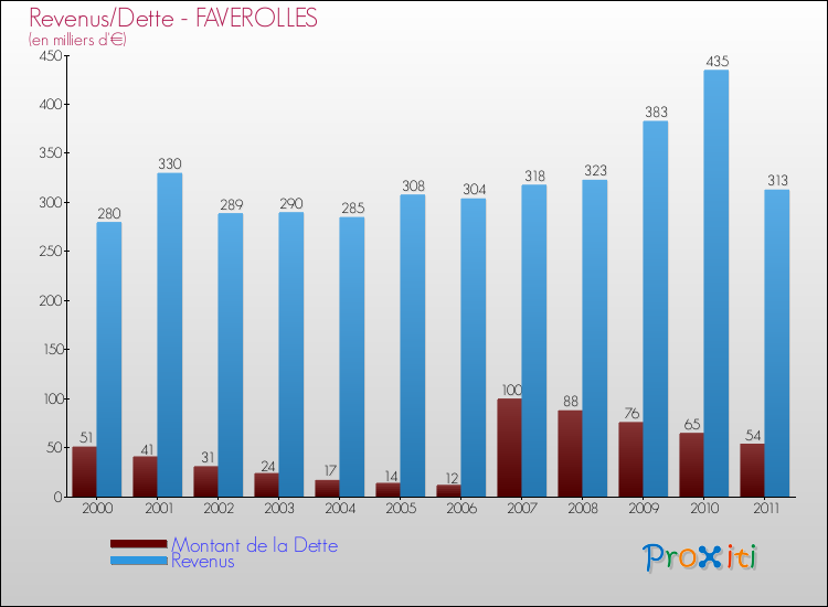 Evolution comparée de la dette et des revenus pour la commune de FAVEROLLES de 2000 à 2011 Comparaison de la dette et des revenus pour FAVEROLLES de 2000 à 2011