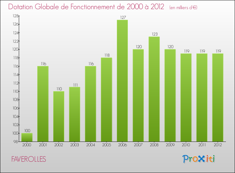 Evolution du montant de la Dotation Globale de Fonctionnement pour la commune de FAVEROLLES de 2000 à 2012 Evolution du montant de la Dotation Globale de Fonctionnement pour FAVEROLLES de 2000 à 2012