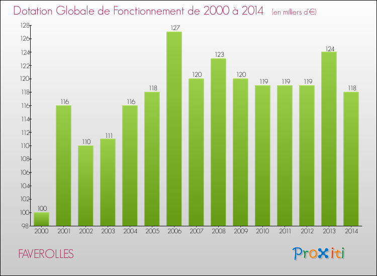 Evolution du montant de la Dotation Globale de Fonctionnement pour la commune de FAVEROLLES de 2000 à 2014 Evolution du montant de la Dotation Globale de Fonctionnement pour FAVEROLLES de 2000 à 2014