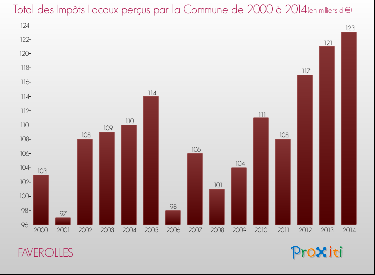 Evolution des Impôts Locaux pour la commune de FAVEROLLES de 2000 à 2014 Evolution des Impôts Locaux pour FAVEROLLES de 2000 à 2014