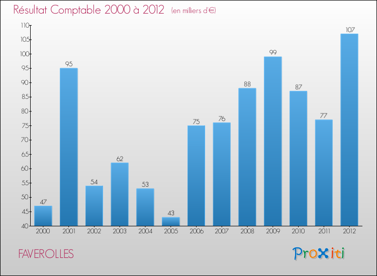 Evolution du résultat comptable pour la commune de FAVEROLLES de 2000 à 2012 Evolution du résultat comptable pour FAVEROLLES de 2000 à 2012