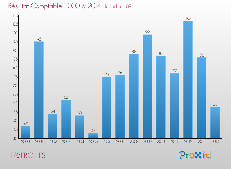 Evolution du résultat comptable pour la commune de FAVEROLLES de 2000 à 2014 Evolution du résultat comptable pour FAVEROLLES de 2000 à 2014