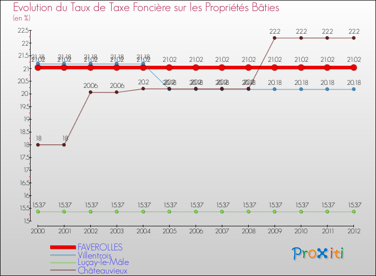 Evolution du taux de la taxe foncière sur le bati pour FAVEROLLES et les communes proches de 2000 à 2012 Comparaison des taux de taxe foncière sur le bati pour FAVEROLLES et les communes voisines de 2000 à 2012