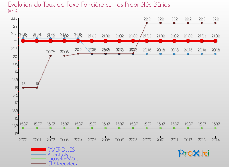 Evolution du taux de la taxe foncière sur le bati pour FAVEROLLES et les communes proches de 2000 à 2014 Comparaison des taux de taxe foncière sur le bati pour FAVEROLLES et les communes voisines de 2000 à 2014