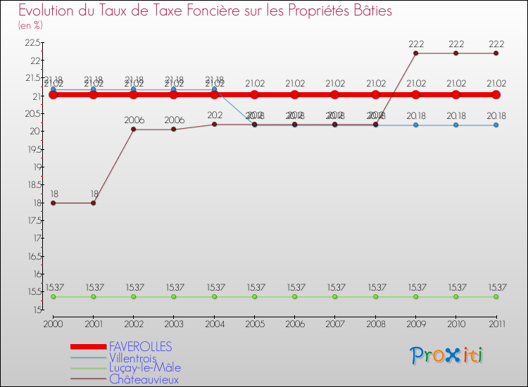 Evolution du taux de la taxe foncière sur le bati pour FAVEROLLES et les communes proches Comparaison des taux de taxe foncière sur le bati pour FAVEROLLES et les communes voisines