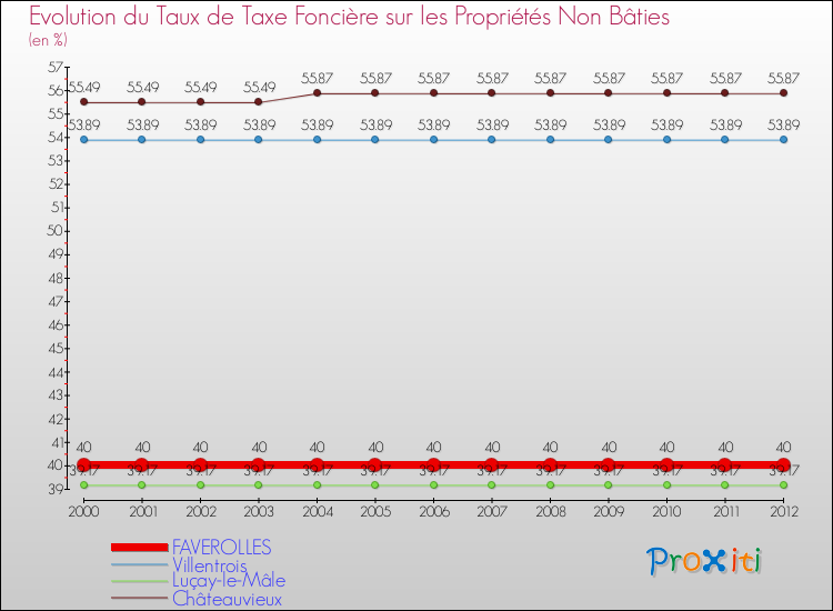 Evolution du taux de la taxe foncière sur les immeubles et terrains non batis pour FAVEROLLES et les communes proches de 2000 à 2012 Comparaison des taux de la taxe foncière sur les immeubles et terrains non batis pour FAVEROLLES et les communes voisines de 2000 à 2012