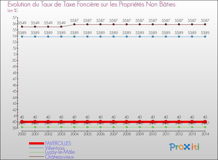 Evolution du taux de la taxe foncière sur les immeubles et terrains non batis pour FAVEROLLES et les communes proches de 2000 à 2014 Comparaison des taux de la taxe foncière sur les immeubles et terrains non batis pour FAVEROLLES et les communes voisines de 2000 à 2014