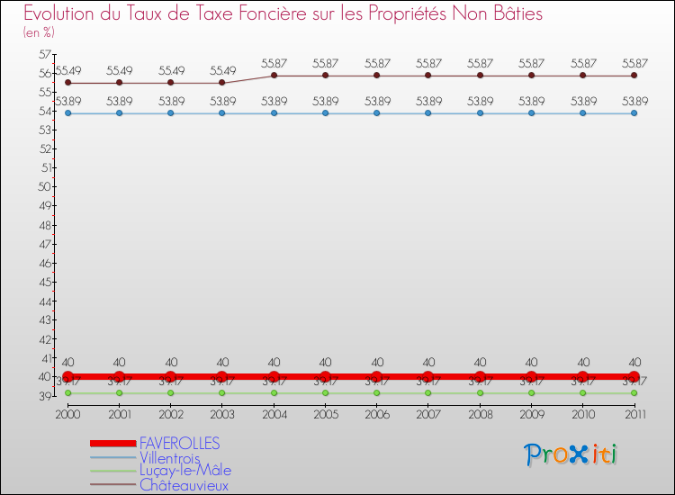 Evolution du taux de la taxe foncière sur les immeubles et terrains non batis pour FAVEROLLES et les communes proches Comparaison des taux de la taxe foncière sur les immeubles et terrains non batis pour FAVEROLLES et les communes voisines