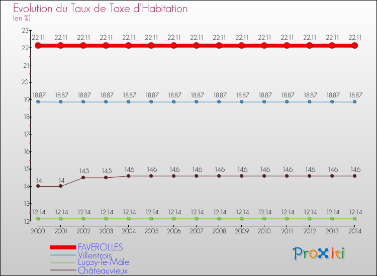 Evolution du taux de la taxe d'habitation pour FAVEROLLES et les communes proches de 2000 à 2014 Comparaison des taux de la taxe d'habitation pour FAVEROLLES et les communes voisines de 2000 à 2014