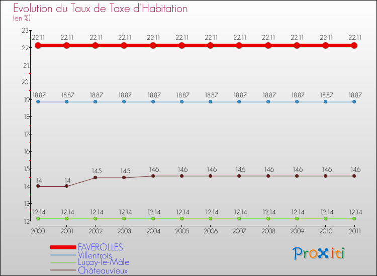 Evolution du taux de la taxe d'habitation pour FAVEROLLES et les communes proches Comparaison des taux de la taxe d'habitation pour FAVEROLLES et les communes voisines
