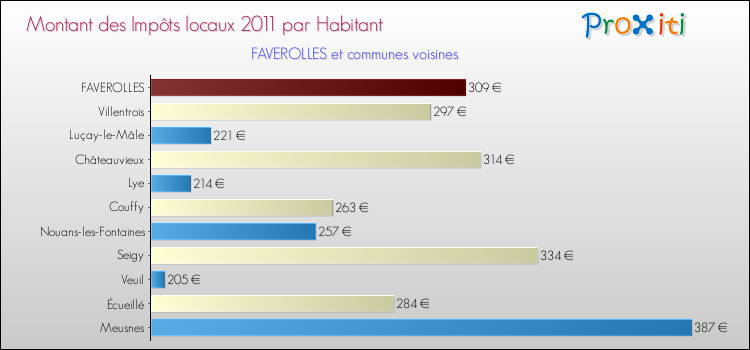 Montant des impôts locaux par Habitant pour FAVEROLLES et les communes proches Comparaison des impôts locaux par habitant pour FAVEROLLES et les communes voisines
