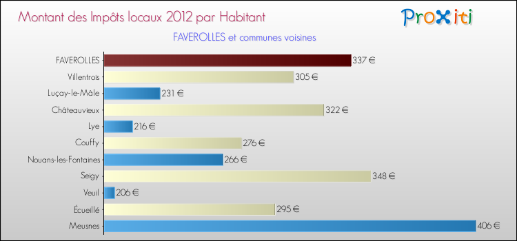Montant des impôts locaux par Habitant pour FAVEROLLES et les communes proches Comparaison des impôts locaux par habitant pour FAVEROLLES et les communes voisines