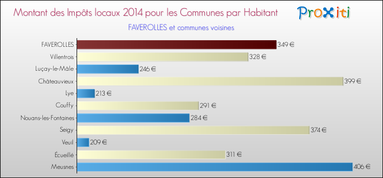 Montant des impôts locaux par Habitant pour FAVEROLLES et les communes proches en 2014 Comparaison des impôts locaux par habitant pour FAVEROLLES et les communes voisines en 2014