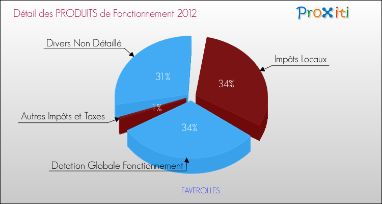 Décomposition du Budget de Fonctionnement 2012 de la commune de FAVEROLLES Budget de Fonctionnement 2012 pour la commune de FAVEROLLES