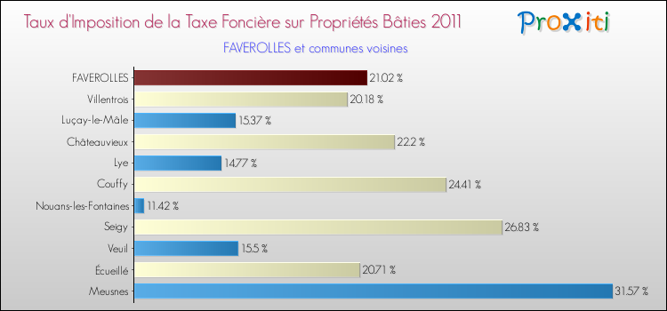 Taux d'imposition de la taxe foncière sur le bati 2011 pour FAVEROLLES et les communes proches Comparaison des taux d'imposition de la taxe foncière sur le bati 2011 pour FAVEROLLES et les communes voisines