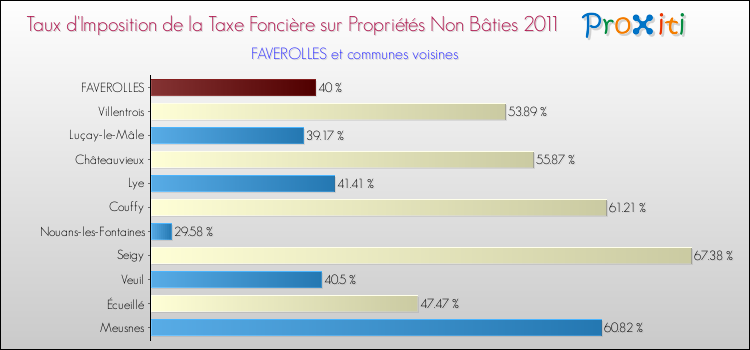 Taux d'imposition de la taxe foncière sur les immeubles et terrains non batis 2011 pour FAVEROLLES et les communes proches Comparaison des taux d'imposition de la taxe foncière sur les immeubles et terrains non batis 2011 pour FAVEROLLES et les communes voisines