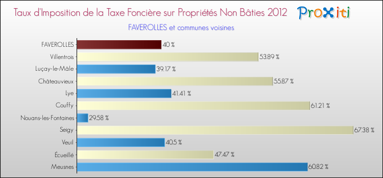Taux d'imposition de la taxe foncière sur les immeubles et terrains non batis 2012 pour FAVEROLLES et les communes proches Comparaison des taux d'imposition de la taxe foncière sur les immeubles et terrains non batis 2012 pour FAVEROLLES et les communes voisines