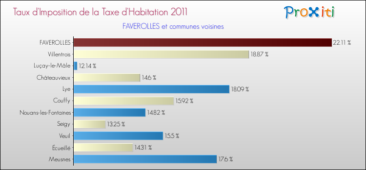 Taux d'imposition de la taxe d'habitation 2011 pour FAVEROLLES et les communes proches Comparaison des taux d'imposition de la taxe d'habitation 2011 pour FAVEROLLES et les communes voisines