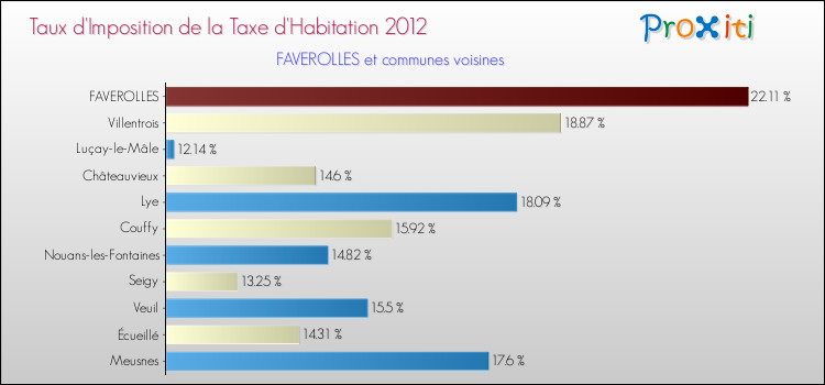 Taux d'imposition de la taxe d'habitation 2012 pour FAVEROLLES et les communes proches Comparaison des taux d'imposition de la taxe d'habitation 2012 pour FAVEROLLES et les communes voisines