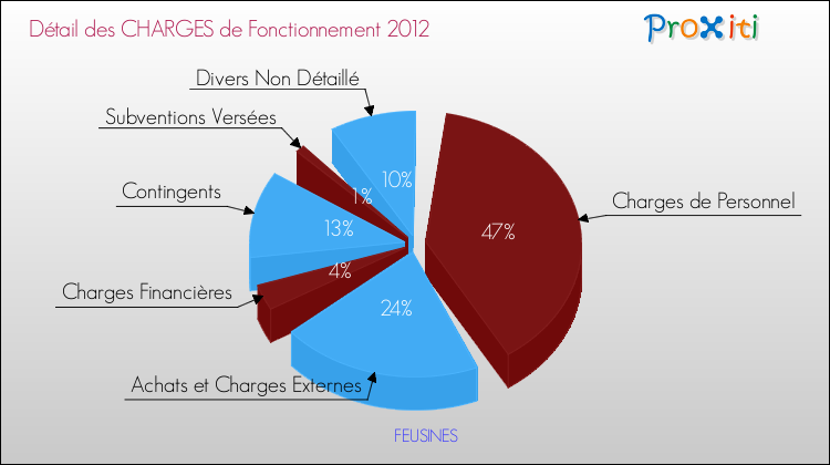 Décomposition des Charges de Fonctionnement 2012 de la commune de FEUSINES Charges de Fonctionnement 2012 pour la commune de FEUSINES