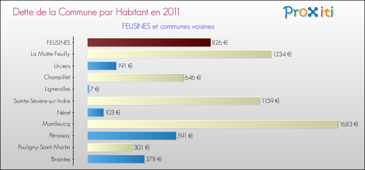 Dette par habitant de la commune en 2011 pour FEUSINES et les communes proches Comparaison de la dette par habitant de la commune en 2011 pour FEUSINES et les communes voisines