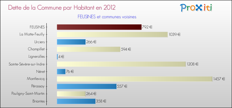 Dette par habitant de la commune en 2012 pour FEUSINES et les communes proches Comparaison de la dette par habitant de la commune en 2012 pour FEUSINES et les communes voisines