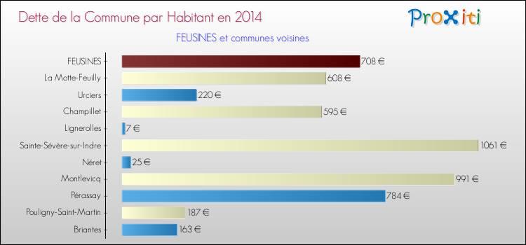 Dette par habitant de la commune en 2014 pour FEUSINES et les communes proches Comparaison de la dette par habitant de la commune en 2014 pour FEUSINES et les communes voisines