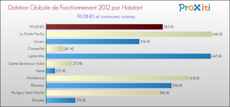 Montant des dotations globales de fonctionnement DGF par Habitant pour FEUSINES et les communes proches Comparaison des des dotations globales de fonctionnement DGF par habitant pour FEUSINES et les communes voisines