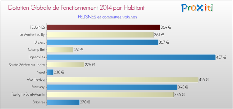 Montant des dotations globales de fonctionnement DGF par Habitant pour FEUSINES et les communes proches en 2014. Comparaison des des dotations globales de fonctionnement DGF par habitant pour FEUSINES et les communes voisines en 2014.
